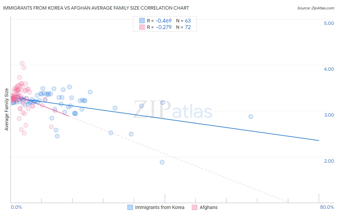 Immigrants from Korea vs Afghan Average Family Size