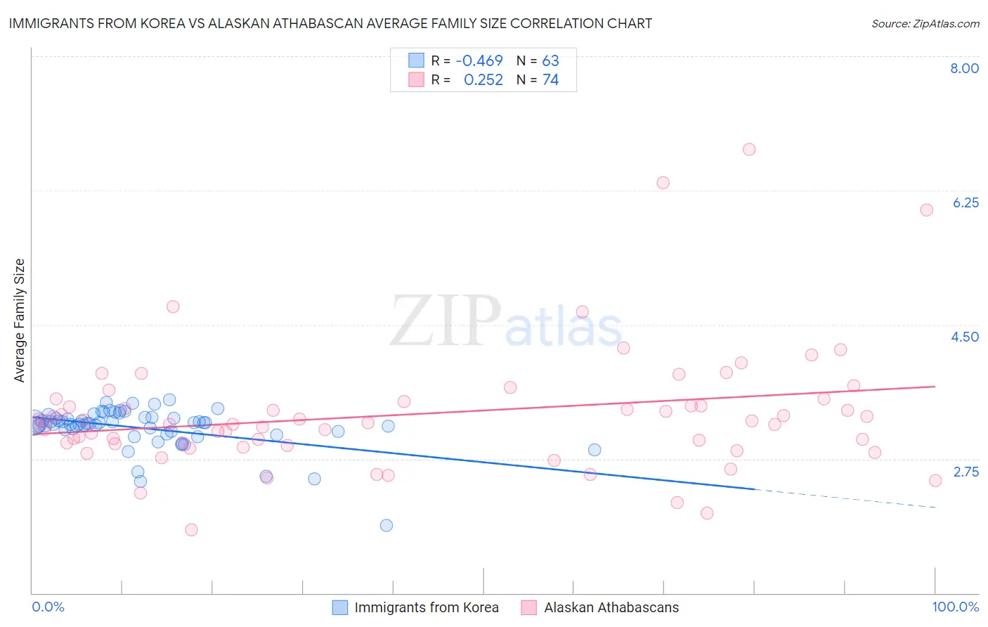 Immigrants from Korea vs Alaskan Athabascan Average Family Size