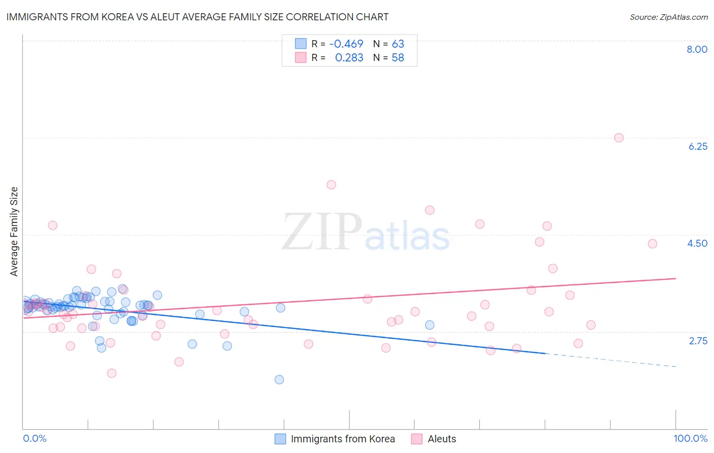 Immigrants from Korea vs Aleut Average Family Size