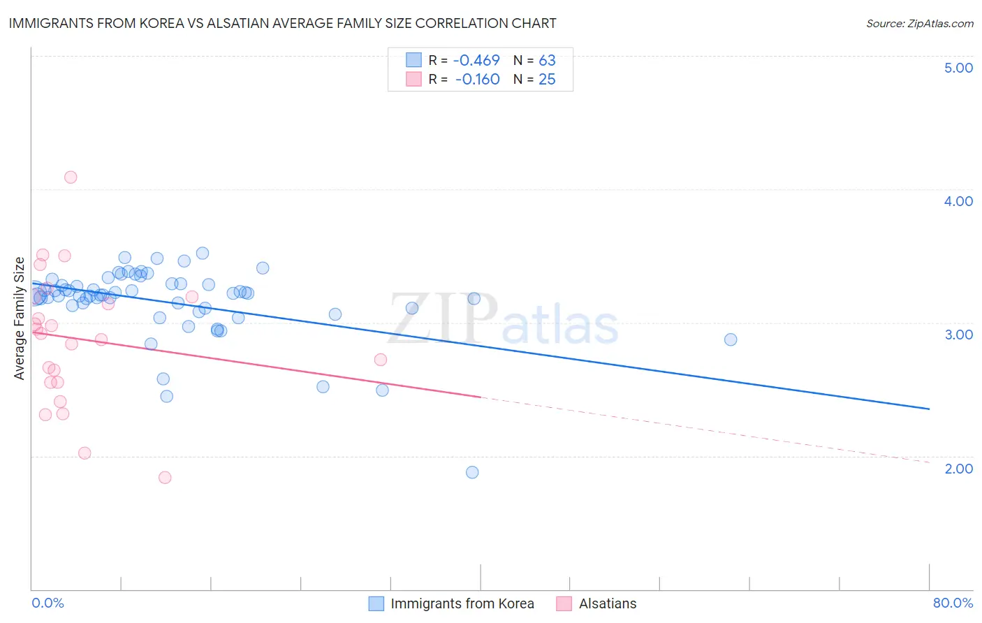 Immigrants from Korea vs Alsatian Average Family Size