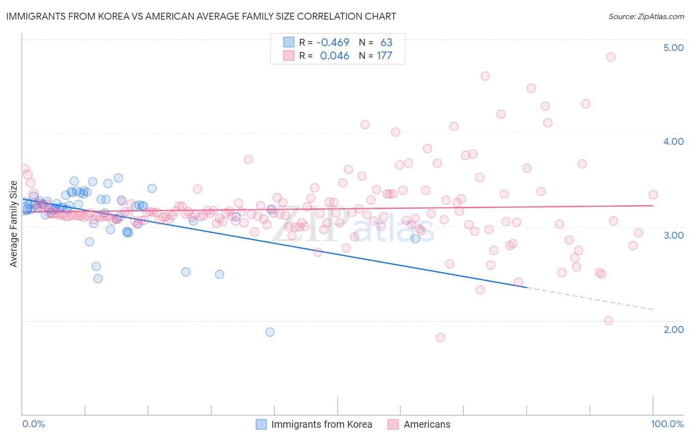 Immigrants from Korea vs American Average Family Size