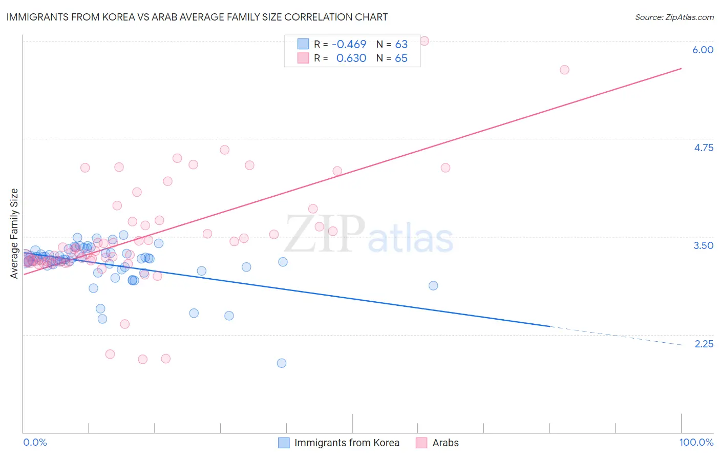 Immigrants from Korea vs Arab Average Family Size