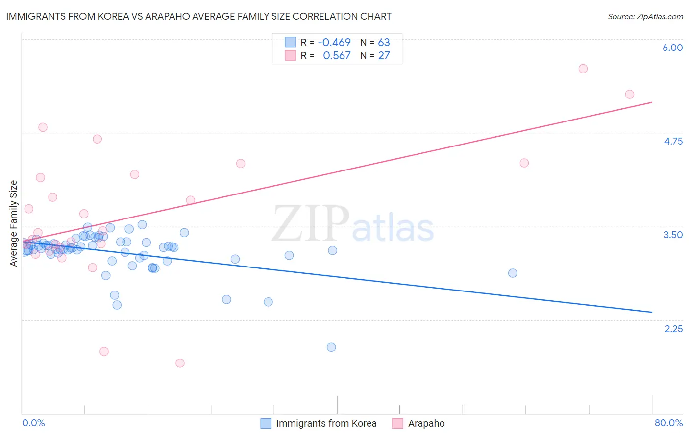 Immigrants from Korea vs Arapaho Average Family Size