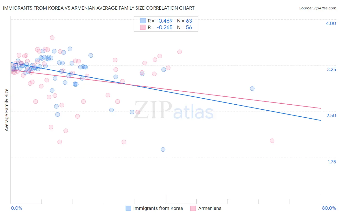 Immigrants from Korea vs Armenian Average Family Size
