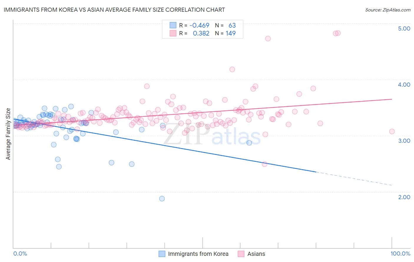 Immigrants from Korea vs Asian Average Family Size