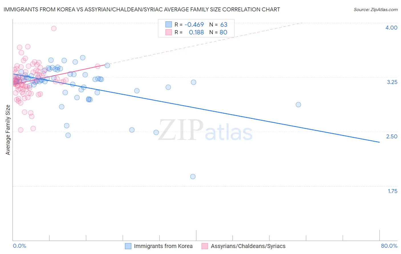 Immigrants from Korea vs Assyrian/Chaldean/Syriac Average Family Size