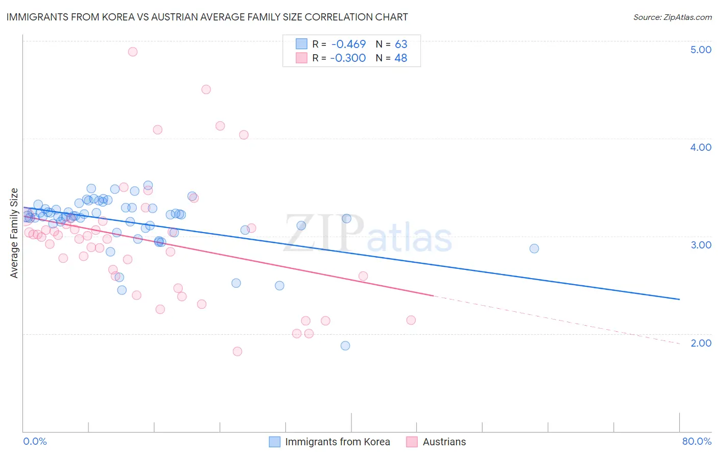 Immigrants from Korea vs Austrian Average Family Size