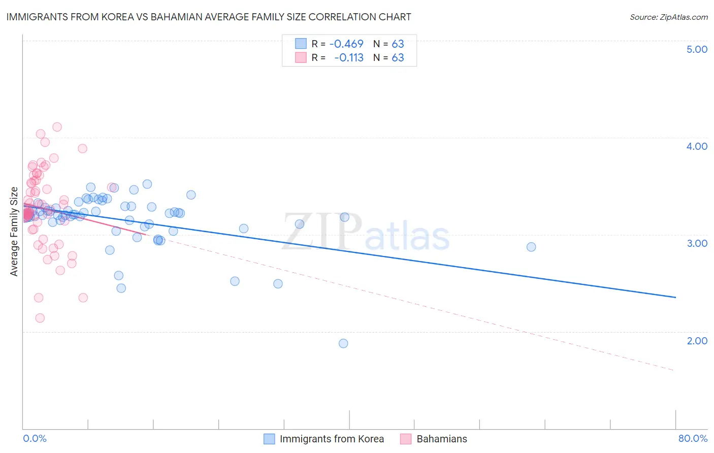 Immigrants from Korea vs Bahamian Average Family Size