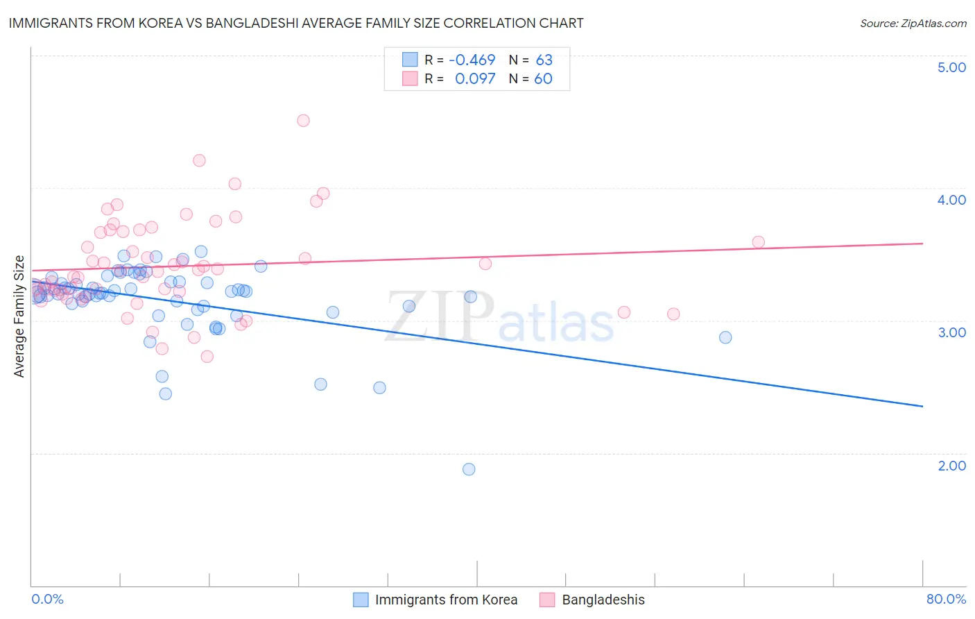 Immigrants from Korea vs Bangladeshi Average Family Size