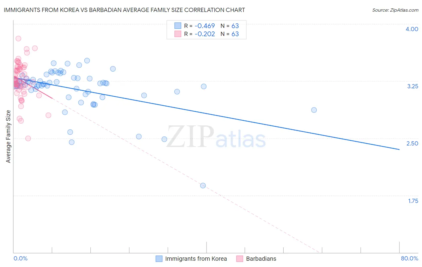 Immigrants from Korea vs Barbadian Average Family Size