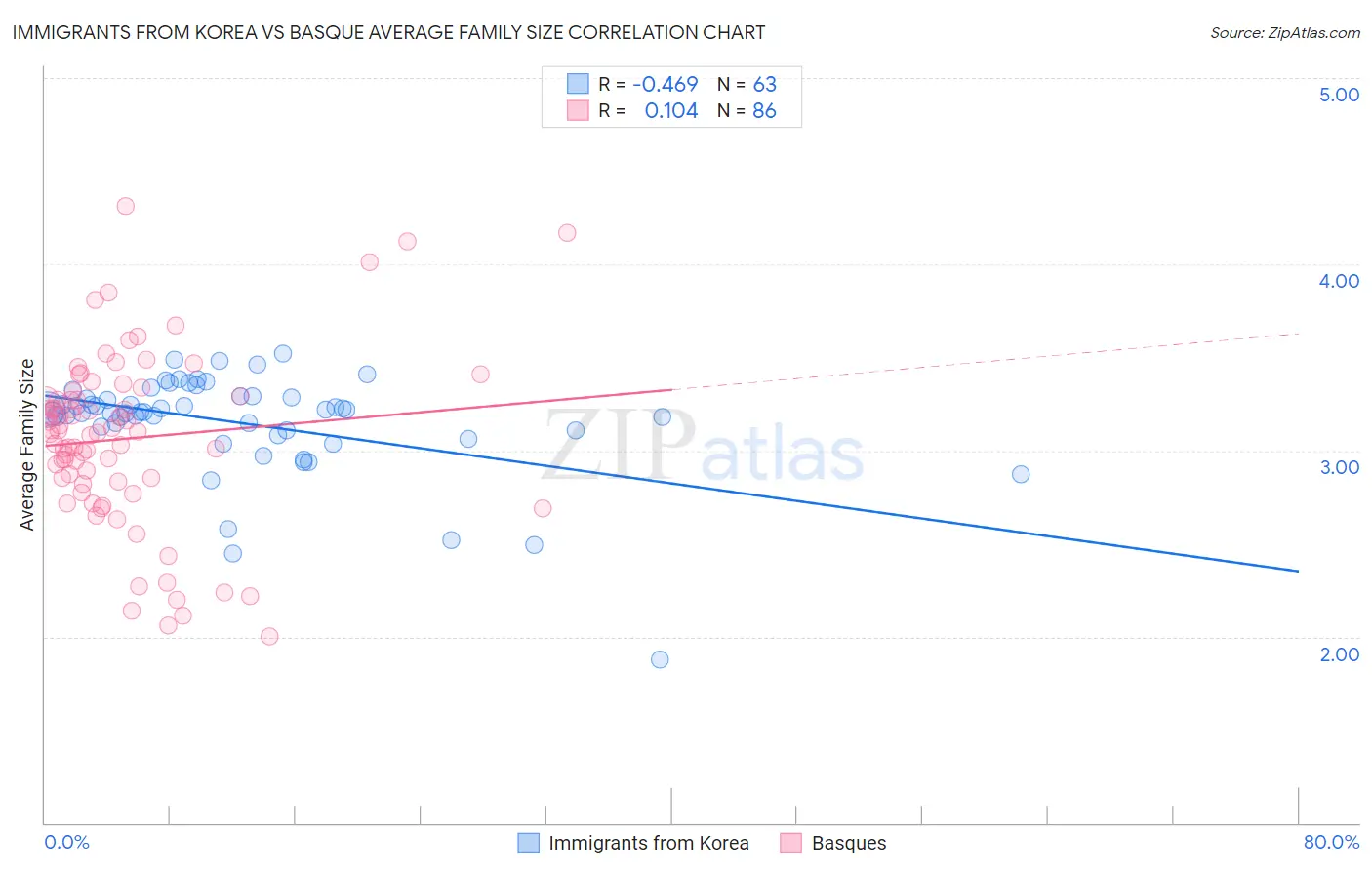 Immigrants from Korea vs Basque Average Family Size