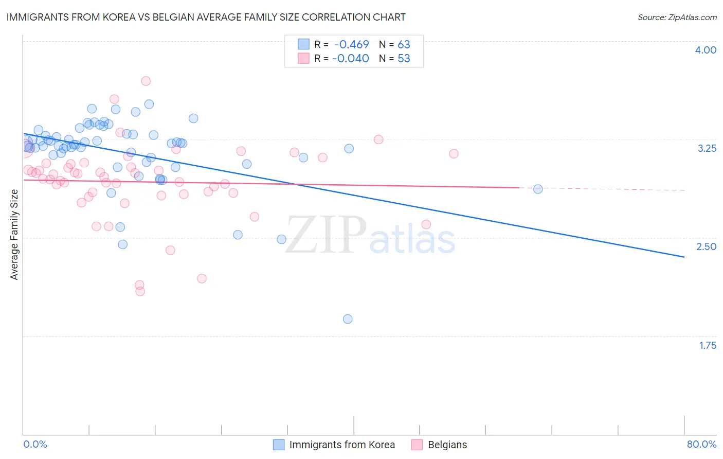Immigrants from Korea vs Belgian Average Family Size