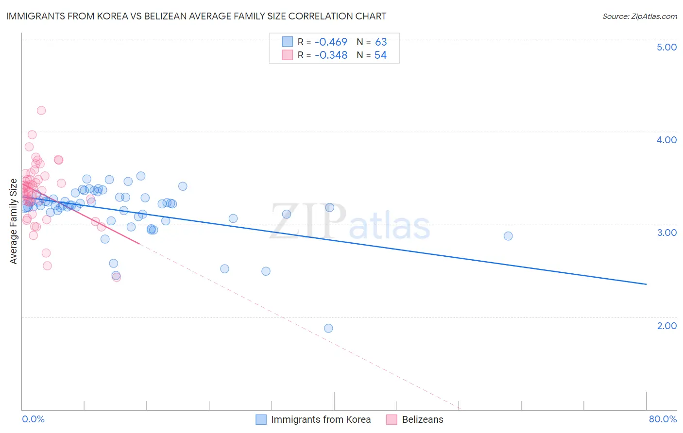 Immigrants from Korea vs Belizean Average Family Size