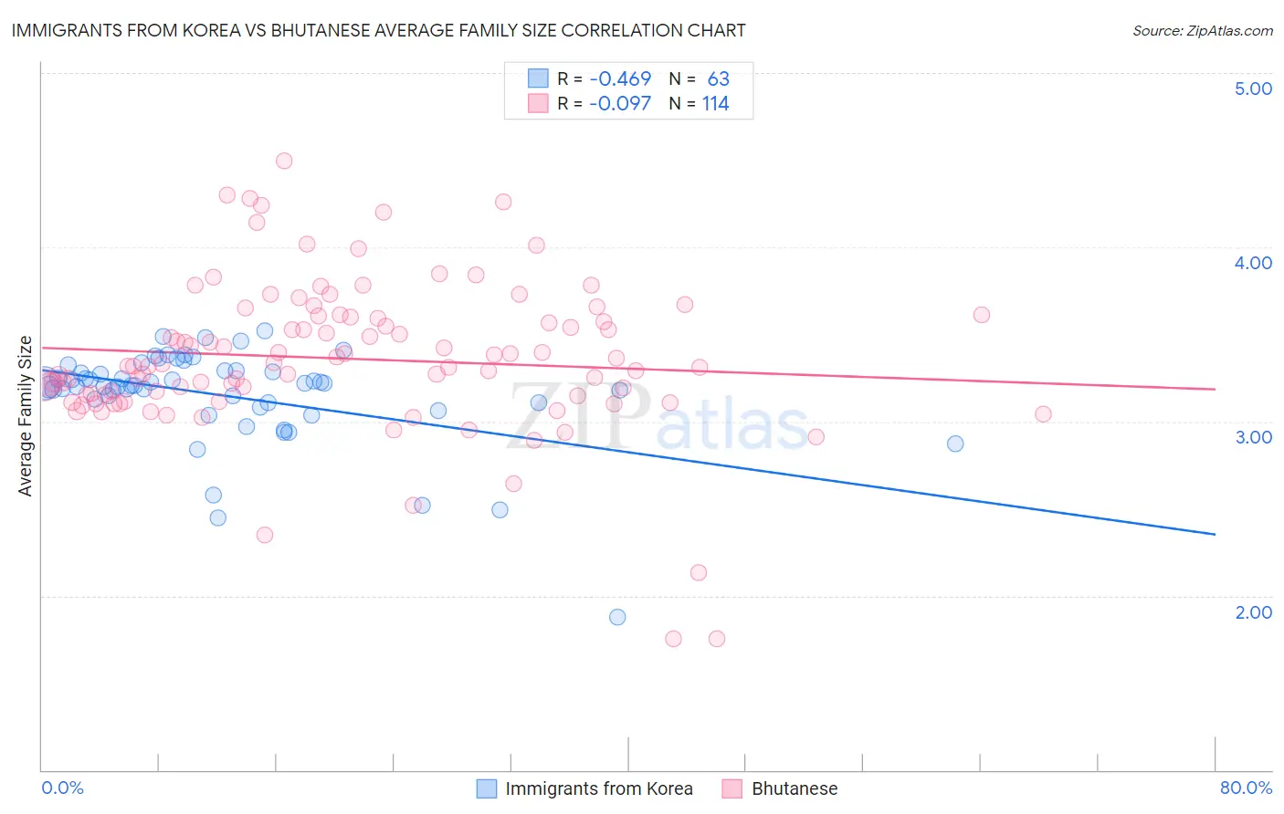 Immigrants from Korea vs Bhutanese Average Family Size
