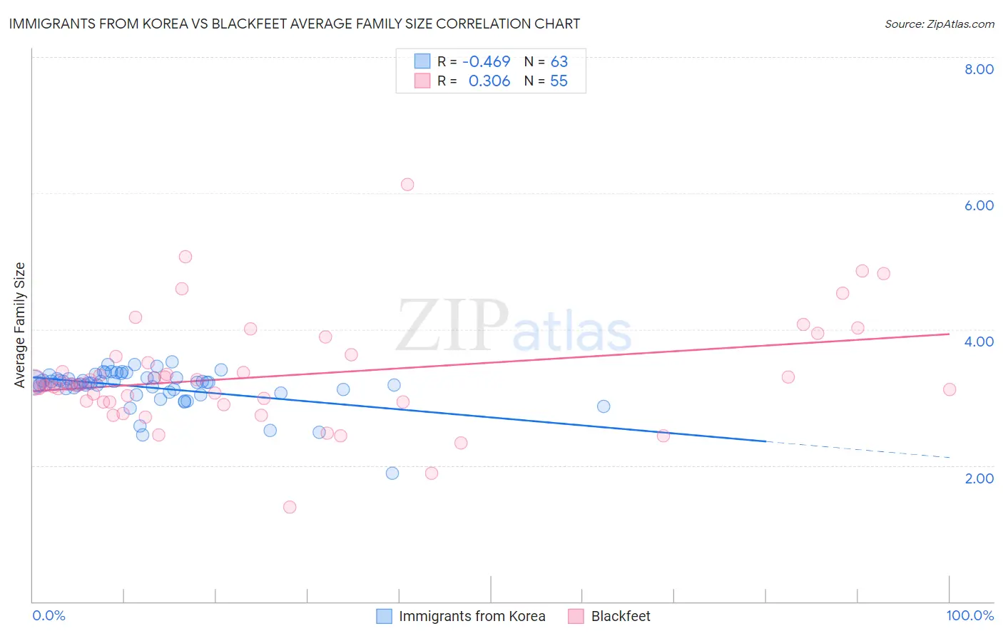 Immigrants from Korea vs Blackfeet Average Family Size