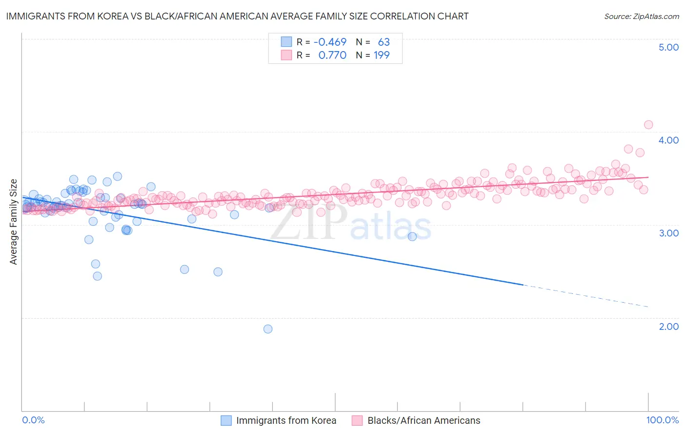 Immigrants from Korea vs Black/African American Average Family Size