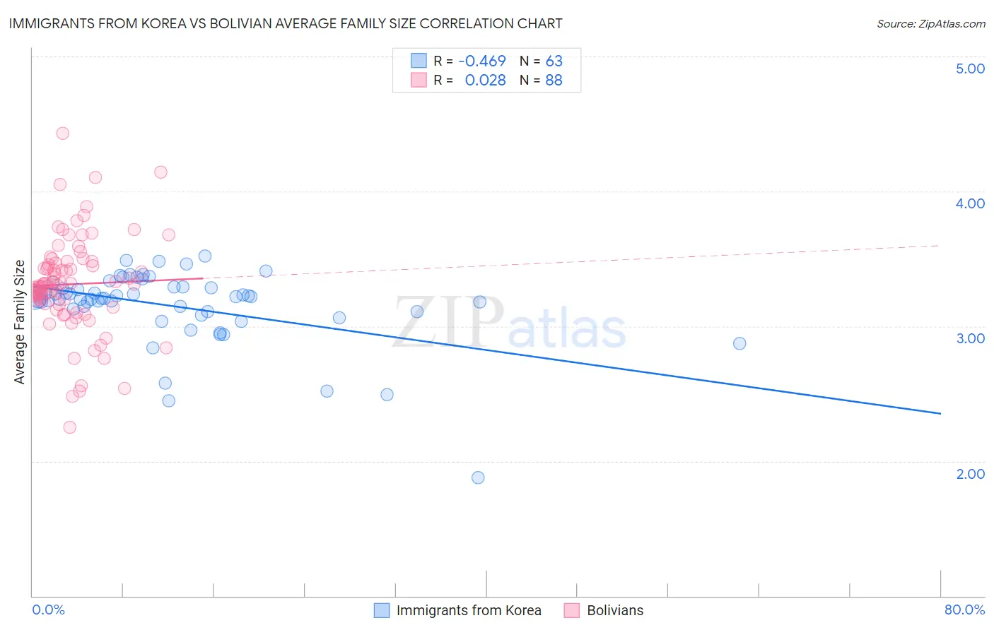 Immigrants from Korea vs Bolivian Average Family Size