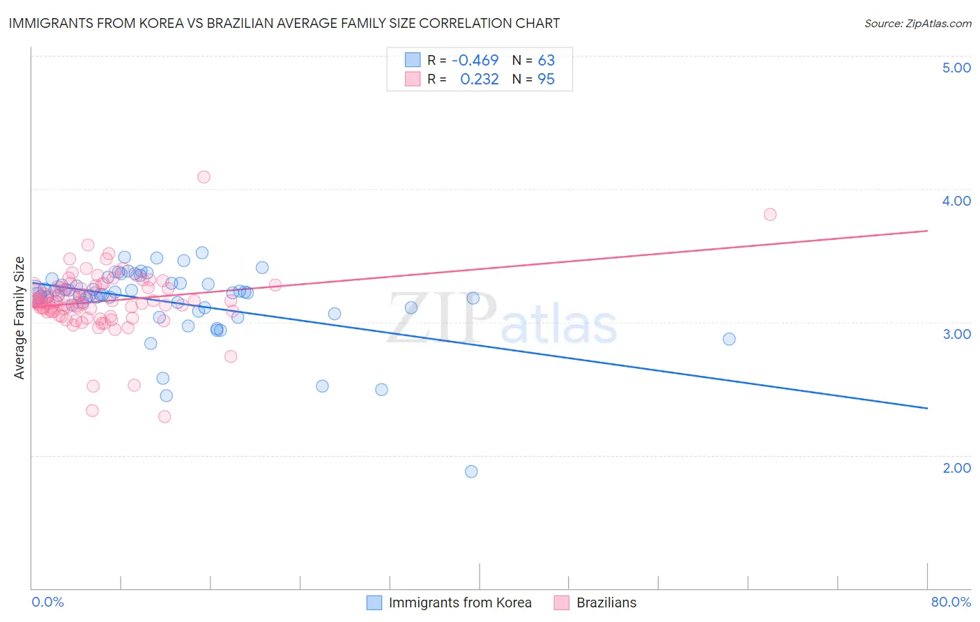 Immigrants from Korea vs Brazilian Average Family Size