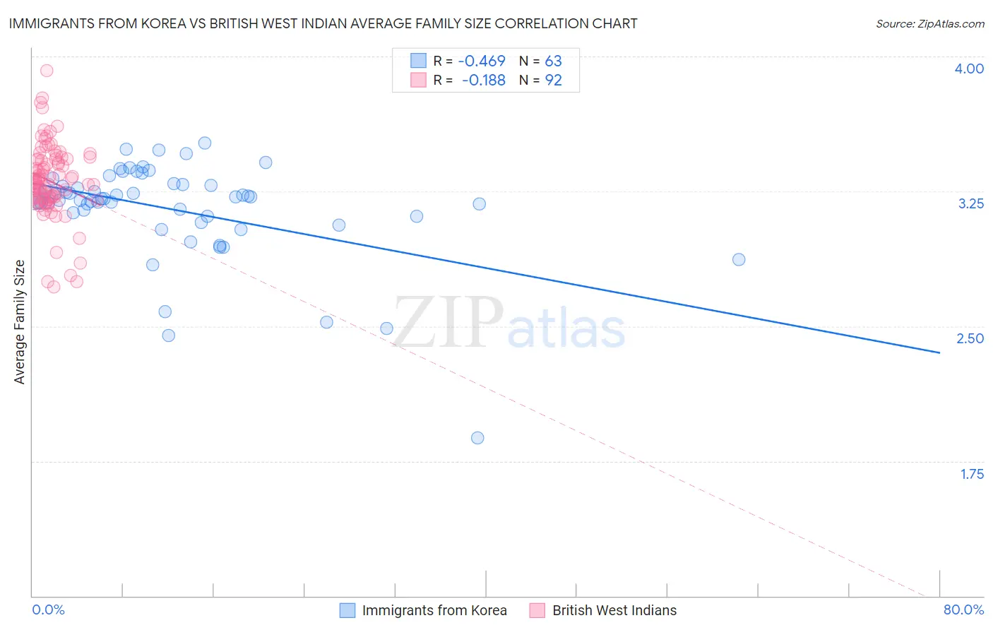 Immigrants from Korea vs British West Indian Average Family Size
