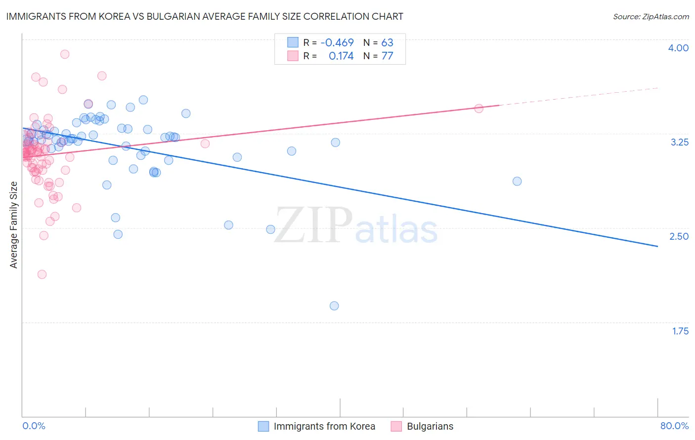 Immigrants from Korea vs Bulgarian Average Family Size