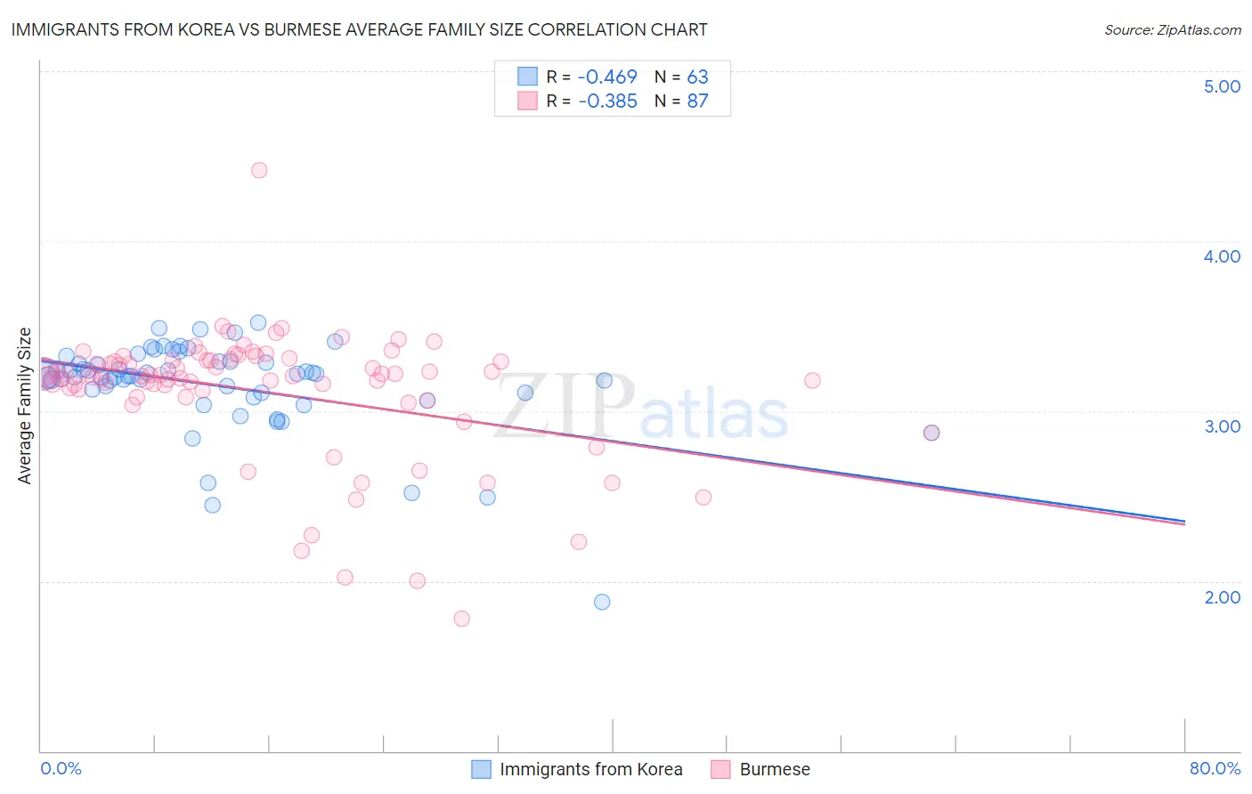 Immigrants from Korea vs Burmese Average Family Size