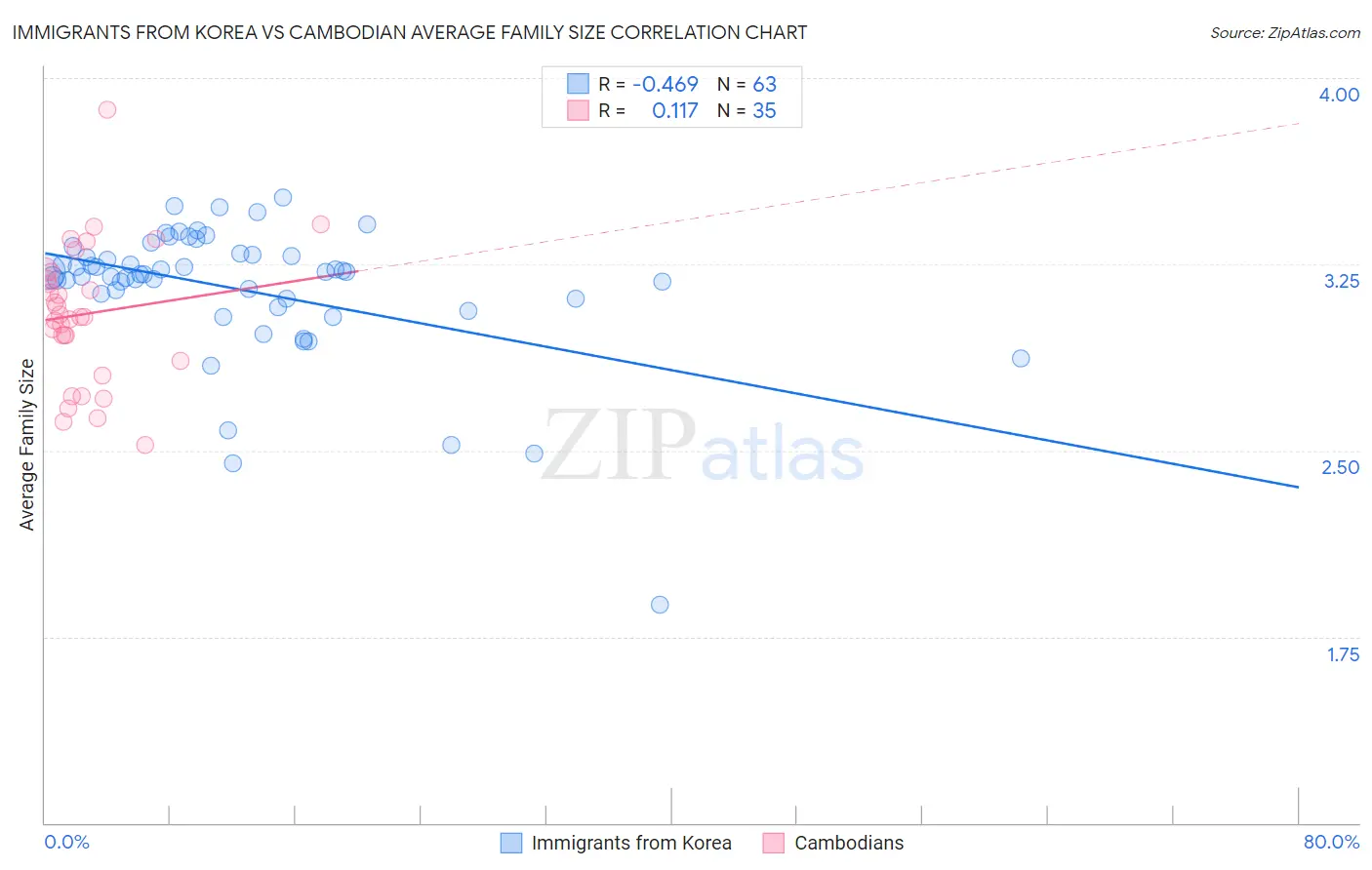 Immigrants from Korea vs Cambodian Average Family Size
