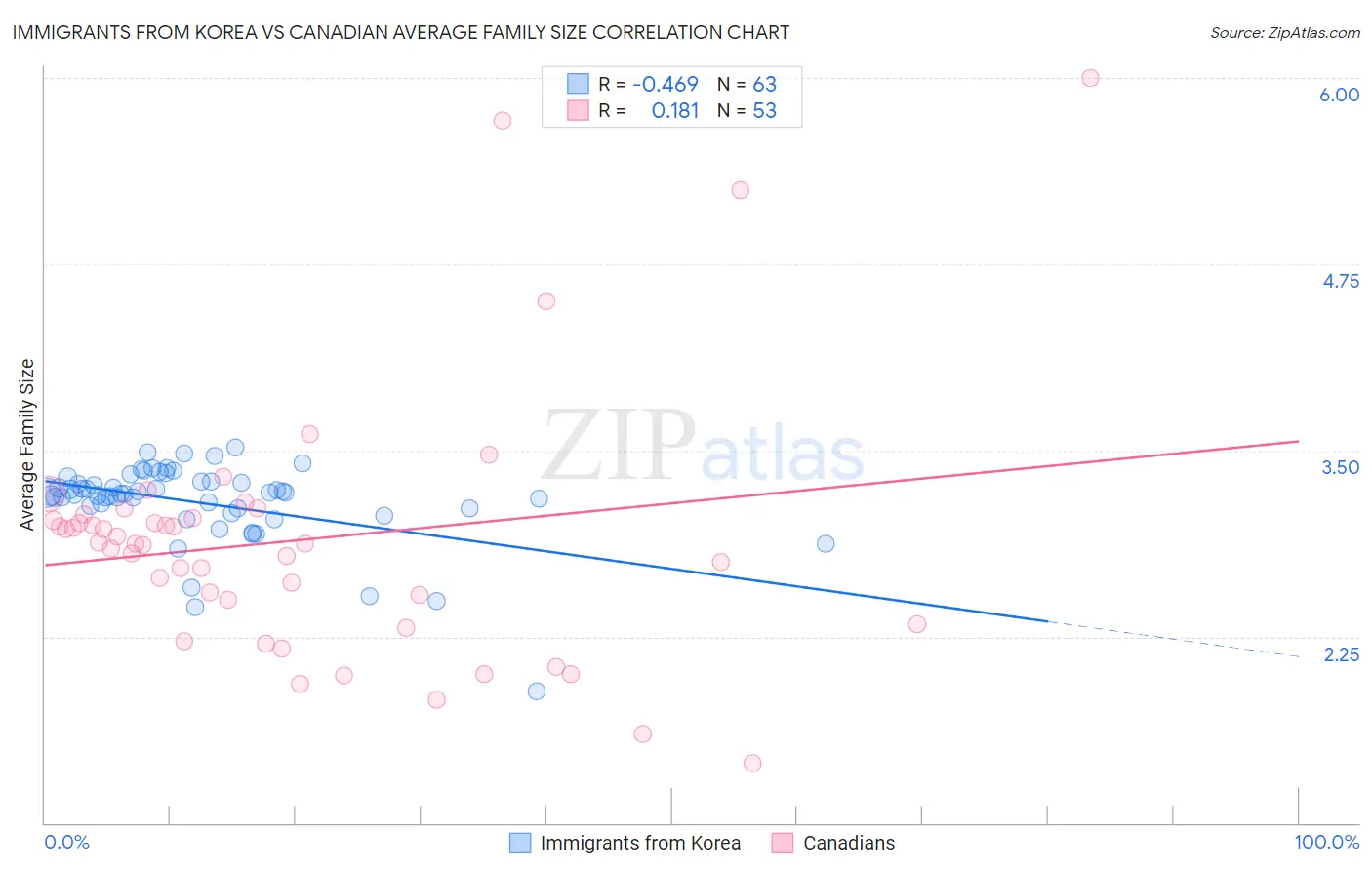 Immigrants from Korea vs Canadian Average Family Size