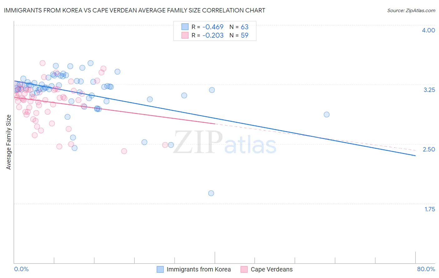 Immigrants from Korea vs Cape Verdean Average Family Size