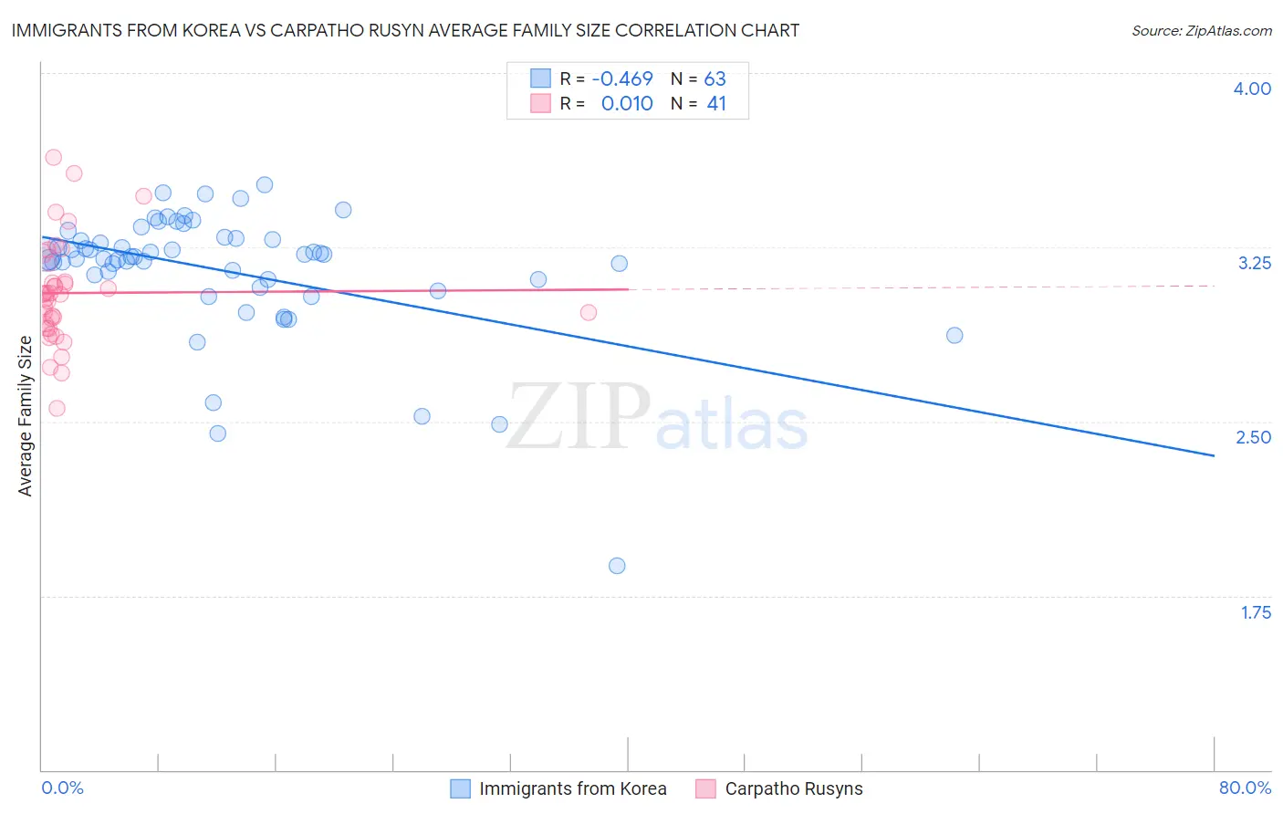 Immigrants from Korea vs Carpatho Rusyn Average Family Size