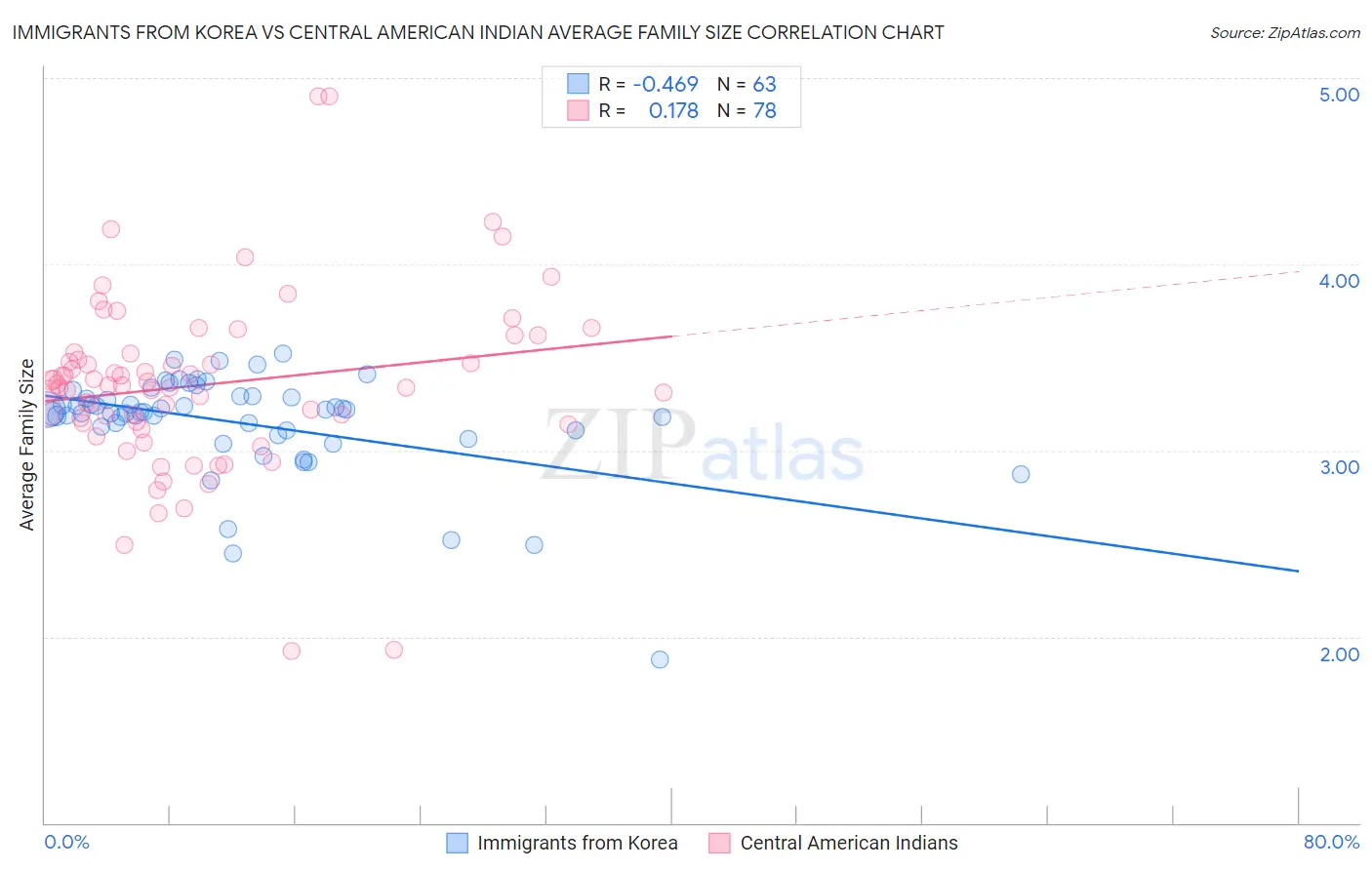 Immigrants from Korea vs Central American Indian Average Family Size