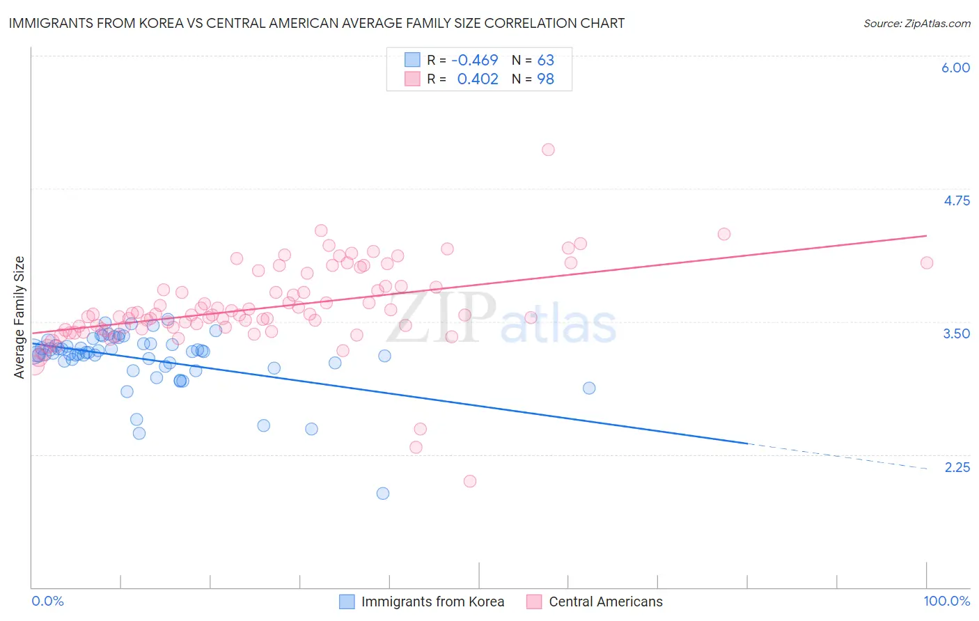 Immigrants from Korea vs Central American Average Family Size