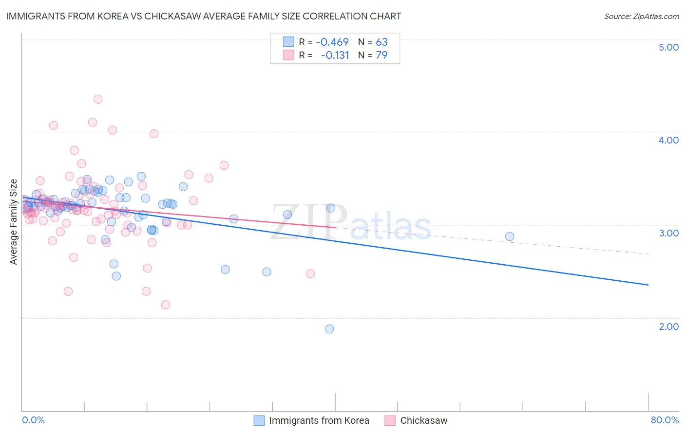 Immigrants from Korea vs Chickasaw Average Family Size