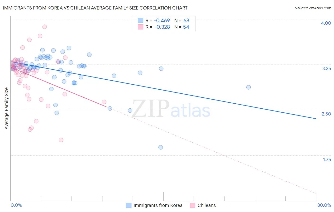 Immigrants from Korea vs Chilean Average Family Size