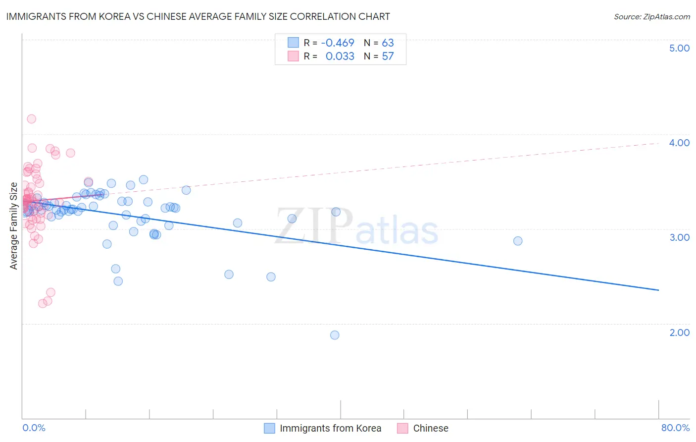 Immigrants from Korea vs Chinese Average Family Size