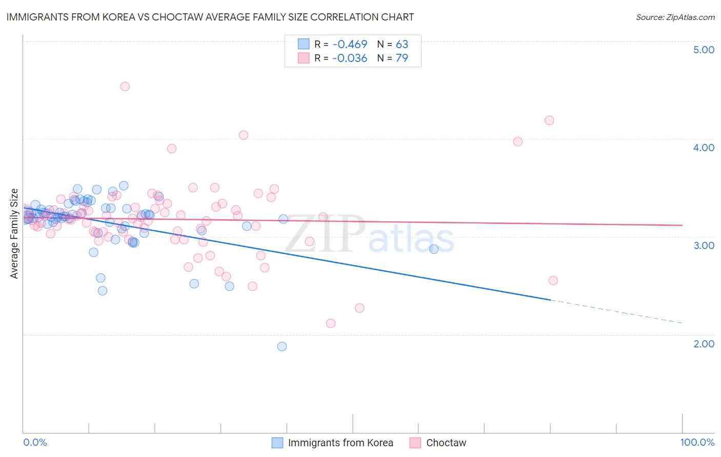 Immigrants from Korea vs Choctaw Average Family Size
