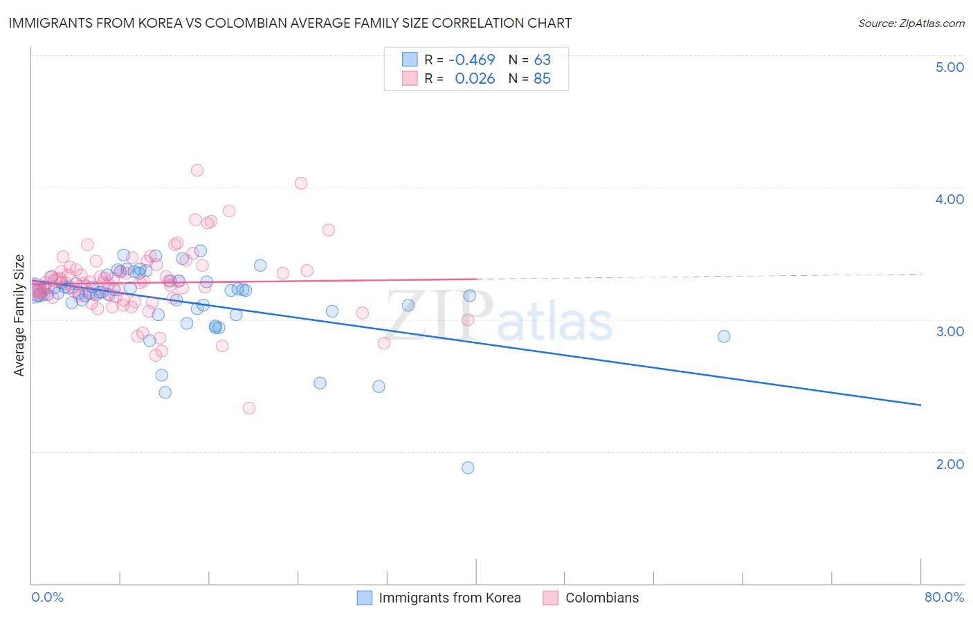Immigrants from Korea vs Colombian Average Family Size