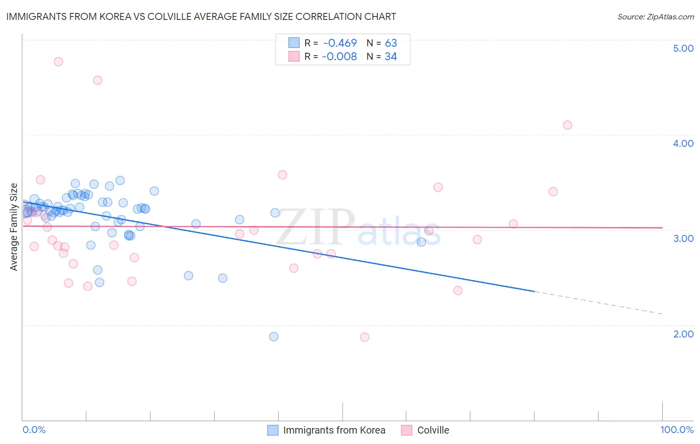 Immigrants from Korea vs Colville Average Family Size