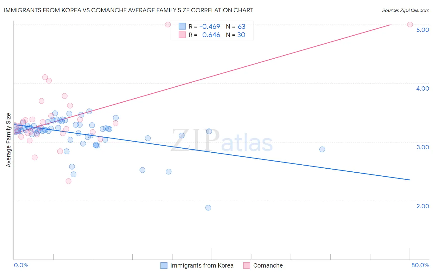 Immigrants from Korea vs Comanche Average Family Size