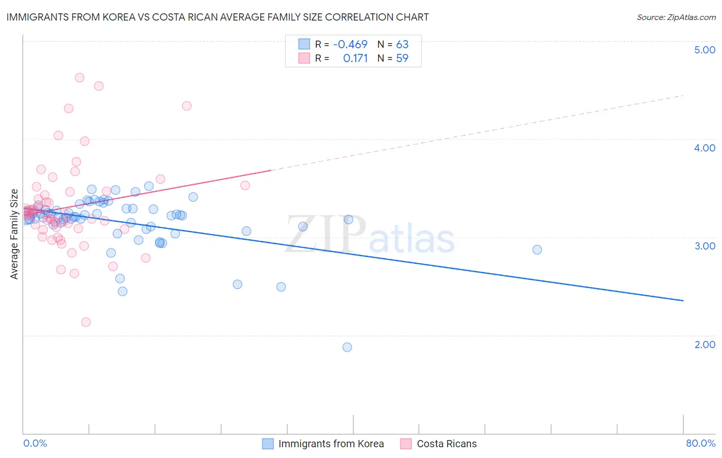 Immigrants from Korea vs Costa Rican Average Family Size