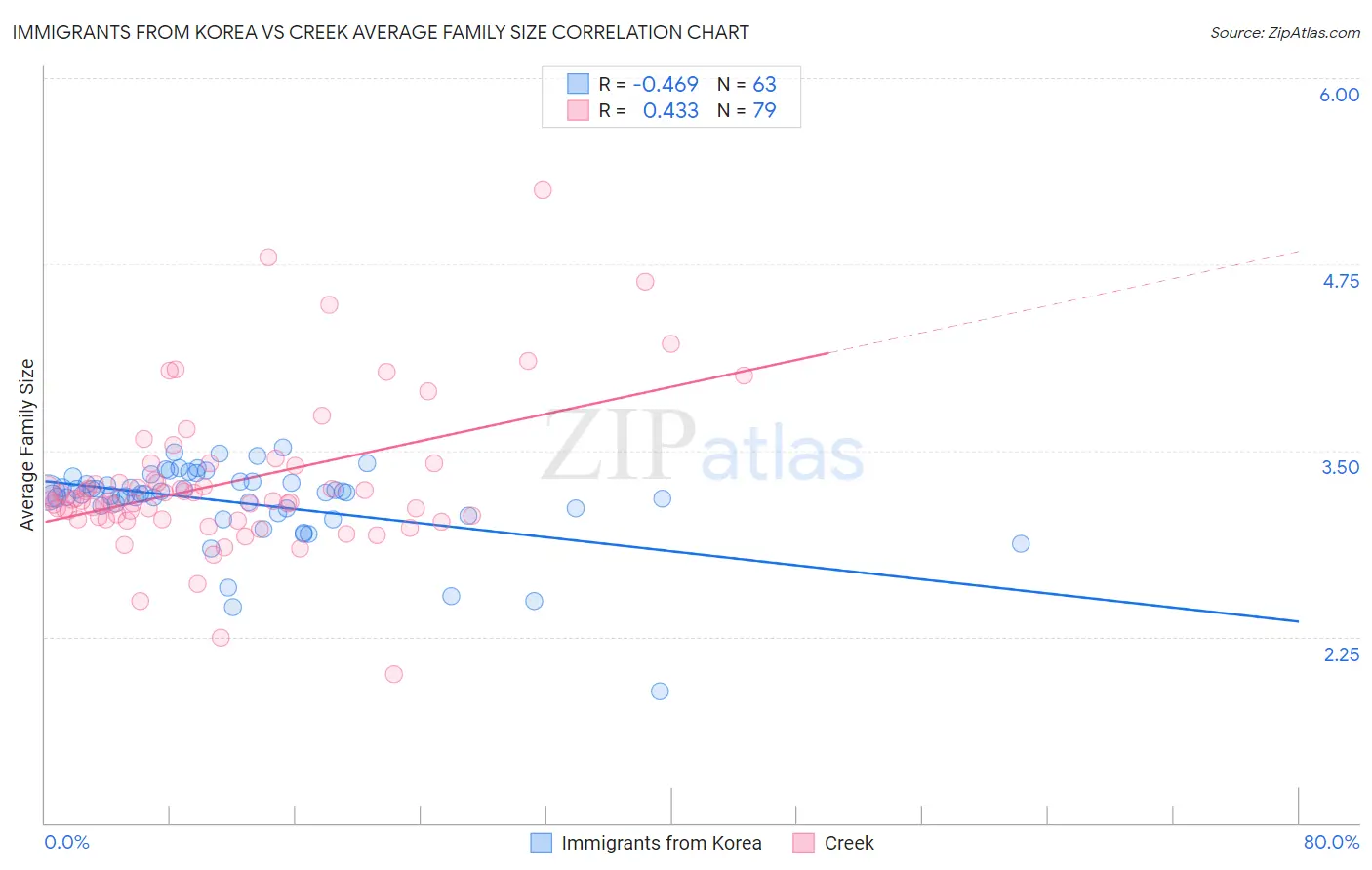 Immigrants from Korea vs Creek Average Family Size