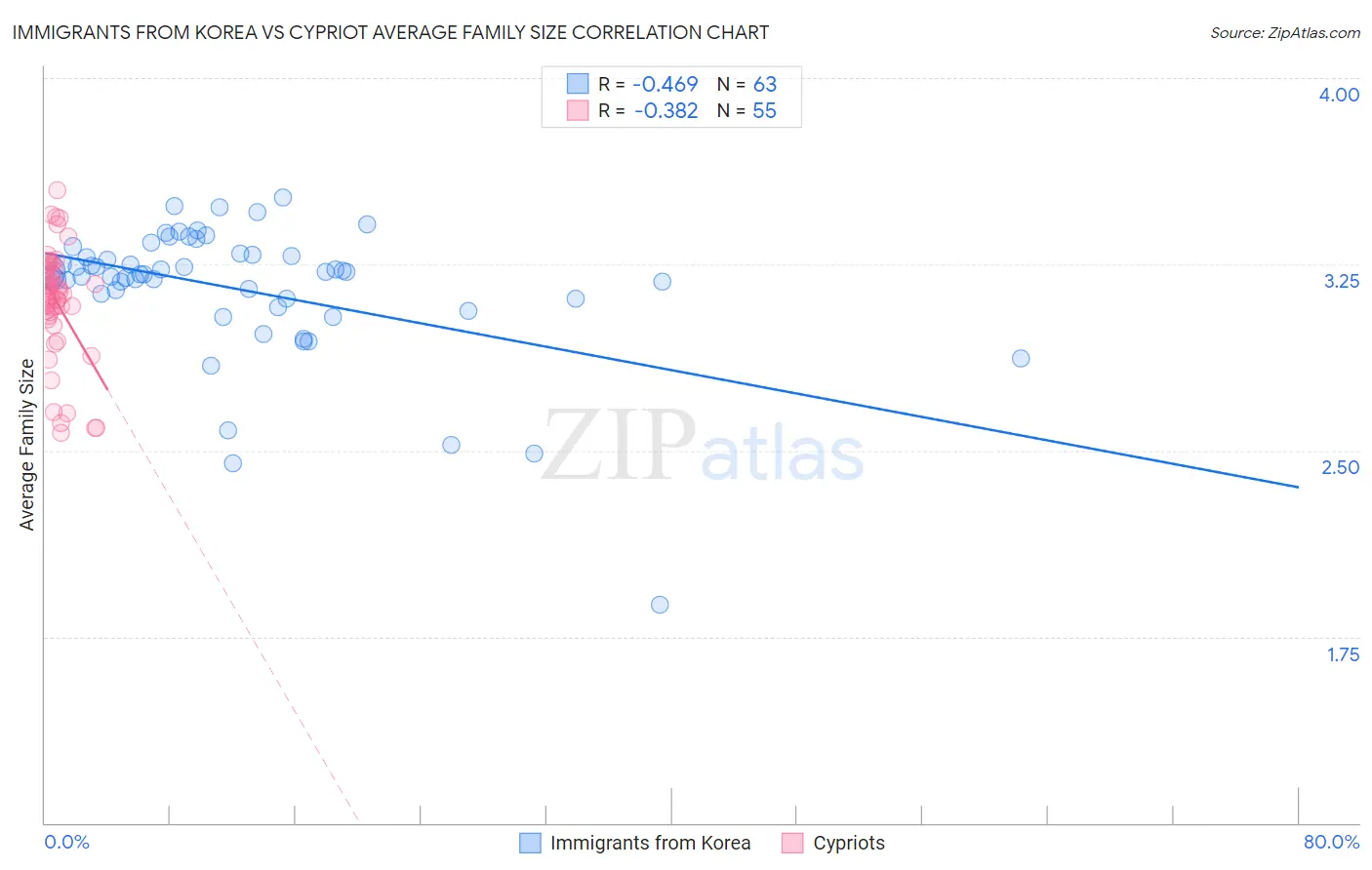 Immigrants from Korea vs Cypriot Average Family Size