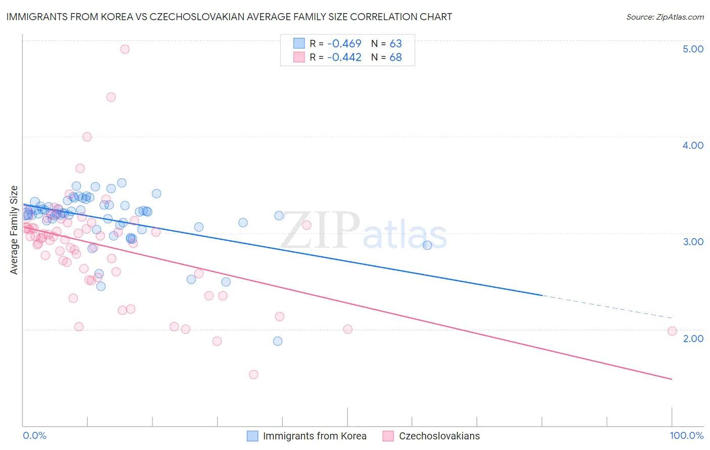 Immigrants from Korea vs Czechoslovakian Average Family Size
