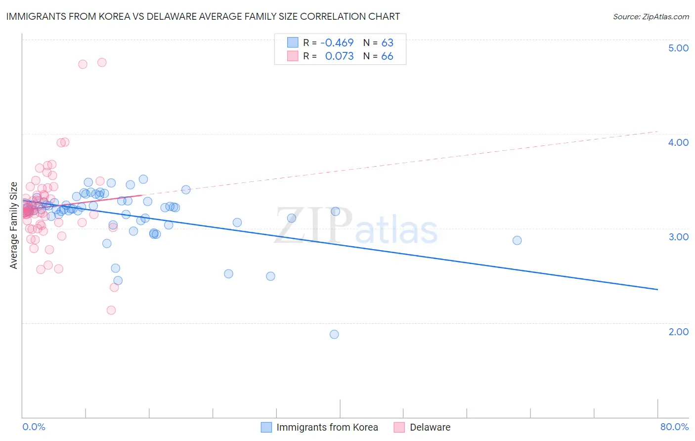 Immigrants from Korea vs Delaware Average Family Size