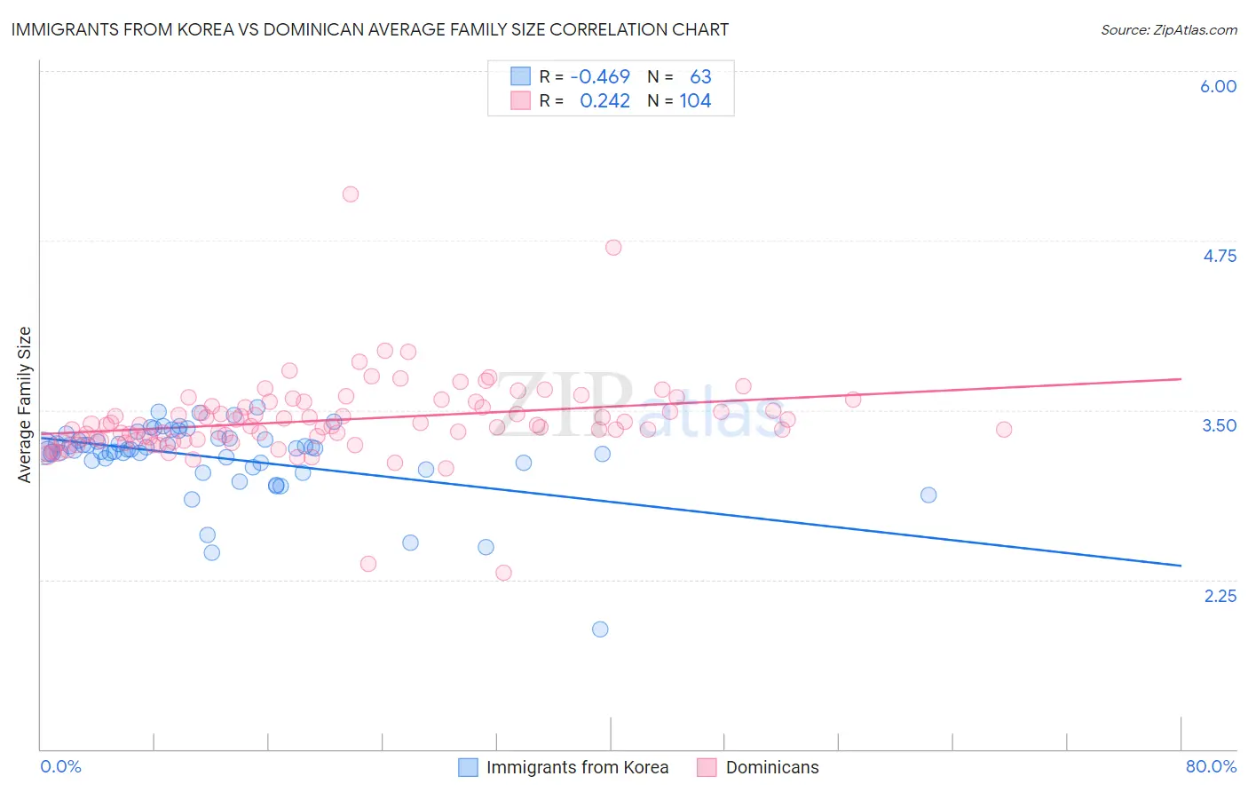 Immigrants from Korea vs Dominican Average Family Size