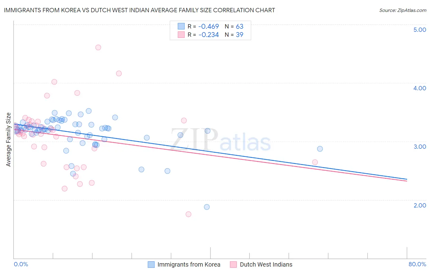 Immigrants from Korea vs Dutch West Indian Average Family Size