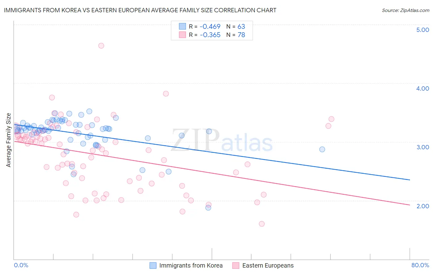 Immigrants from Korea vs Eastern European Average Family Size