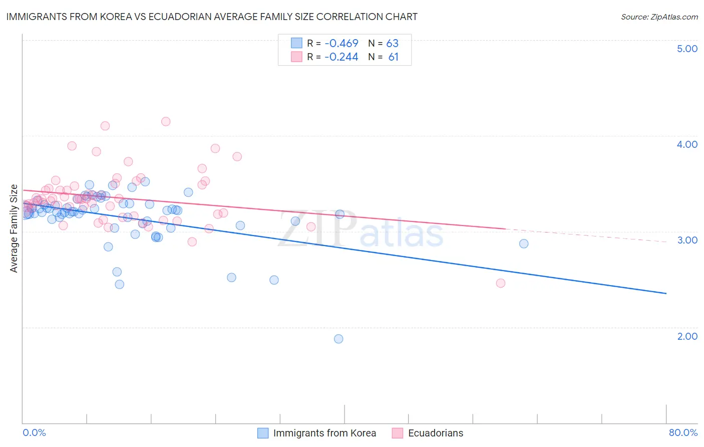 Immigrants from Korea vs Ecuadorian Average Family Size