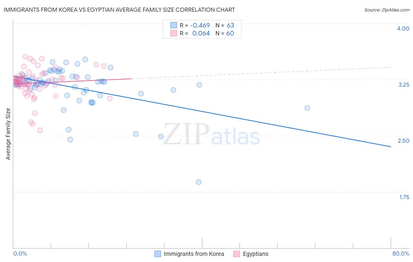 Immigrants from Korea vs Egyptian Average Family Size