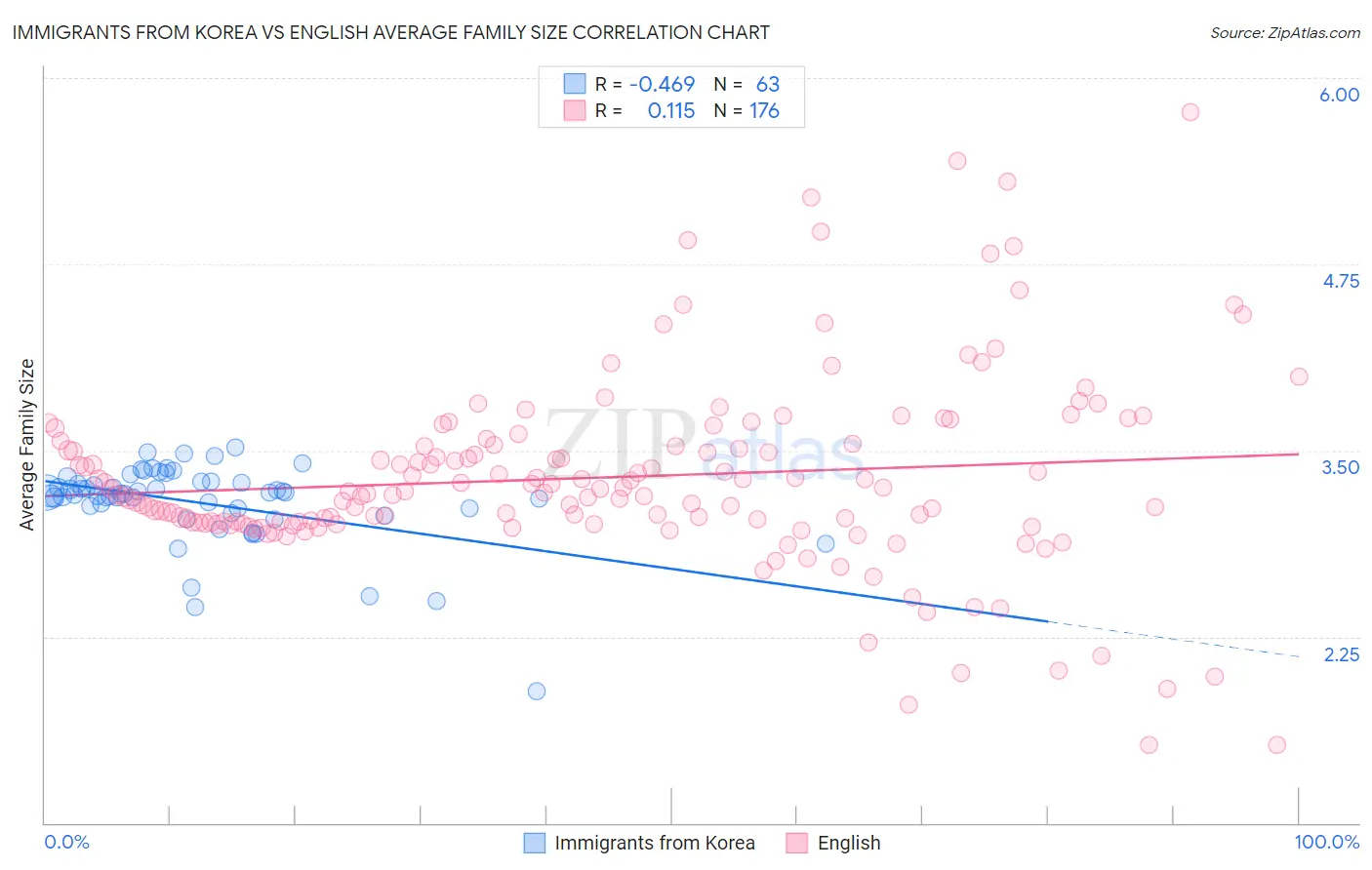 Immigrants from Korea vs English Average Family Size