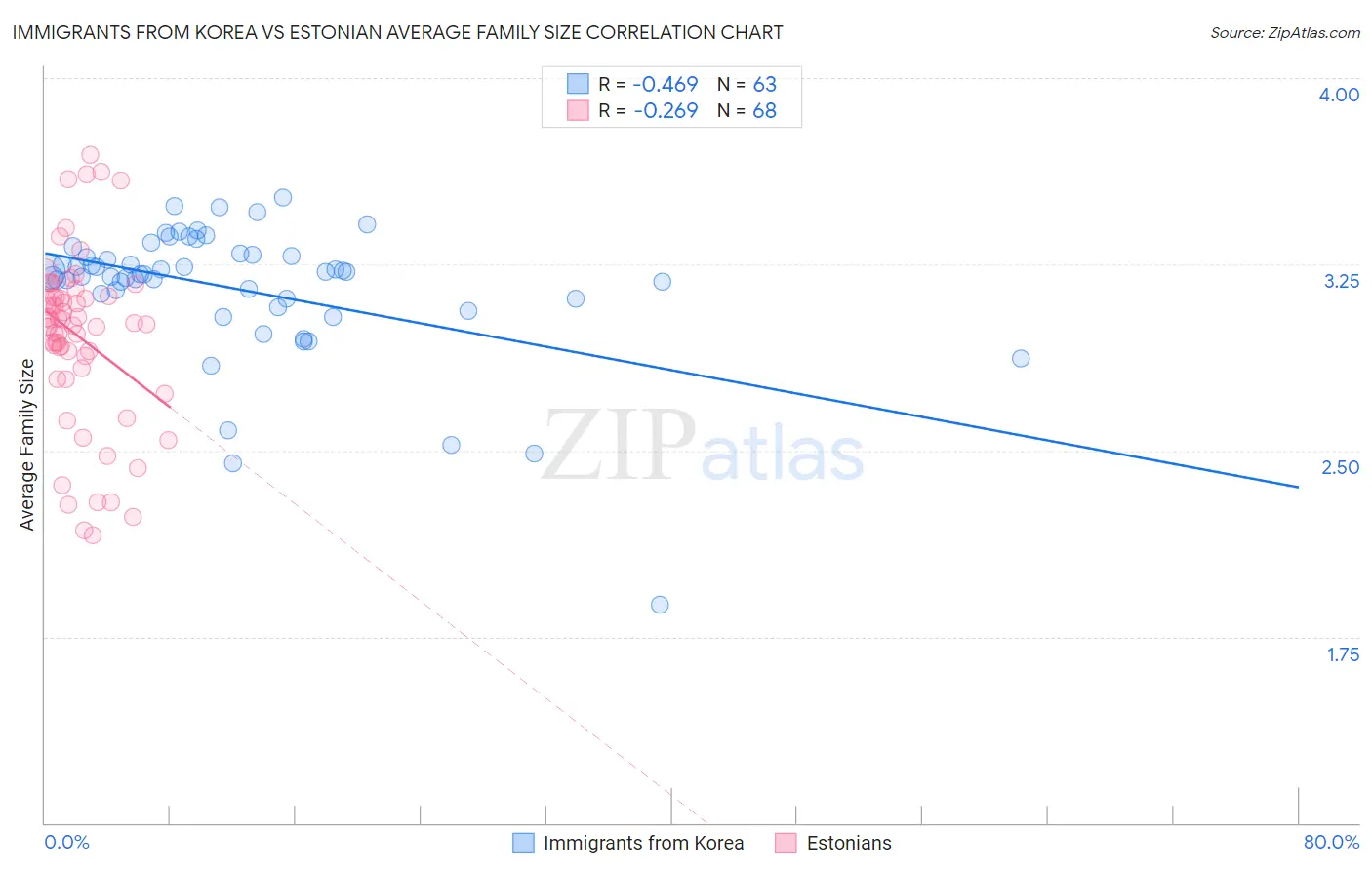 Immigrants from Korea vs Estonian Average Family Size